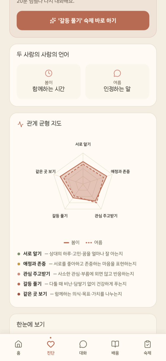 관계 균형 지도